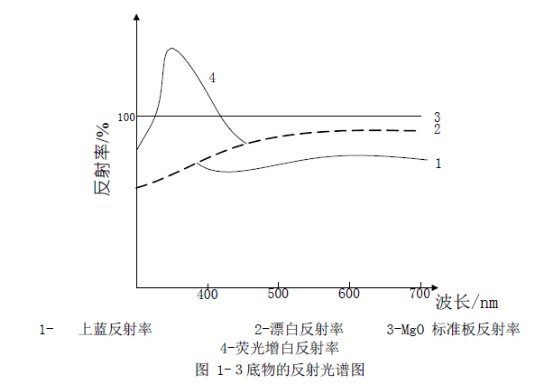 熒光增白劑 熒光增白劑