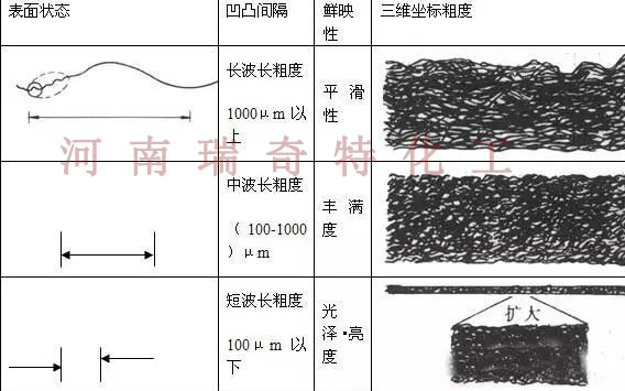 熒光增白劑用于油漆