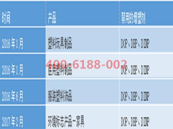增塑劑應用實例